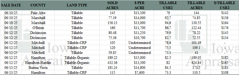 Iowa Land Auction Prices June 7-13, 2025