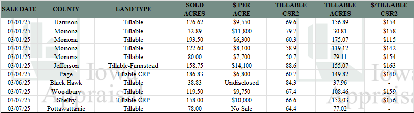 Iowa Land Auction Prices March 1-7, 2025