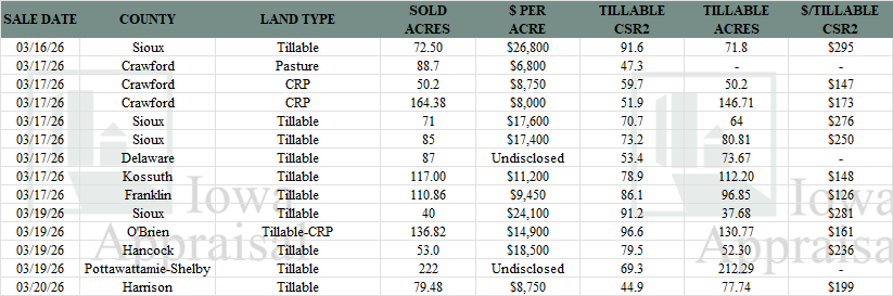 Iowa Land Auction Prices March 14-20, 2026