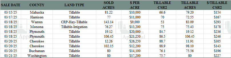 Iowa Land Auction Prices March 15-21 2025