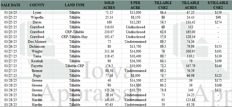 Iowa Land Auction Prices March 22-28 2025