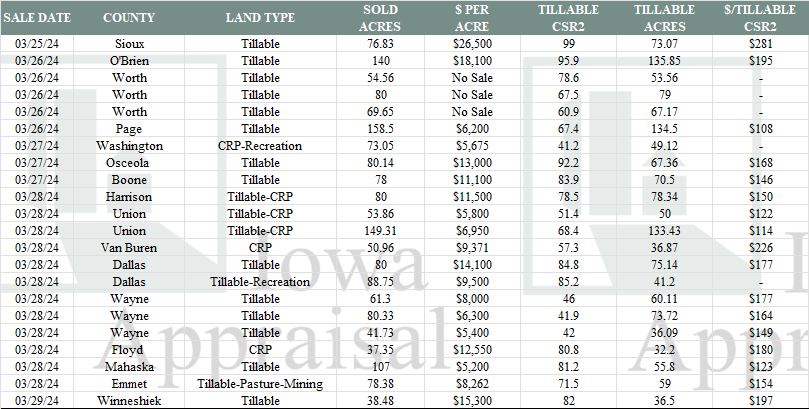 Iowa Land Auction Prices March 23-19, 2024