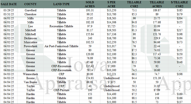 Iowa Land Auction Prices March 29-April 4 2025