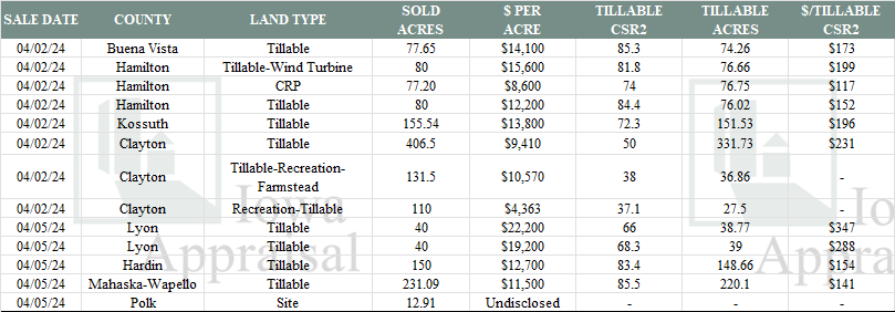 Iowa Land Auction Prices March 30-April 5, 2024