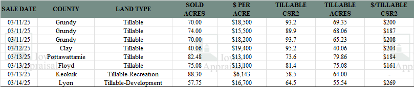 Iowa Land Auction Prices March 8-14, 2025