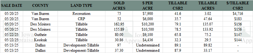 Iowa Land Auction Prices May 17-23, 2025