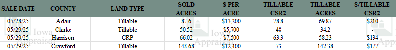 Iowa Land Auction Prices May 24-30, 2025