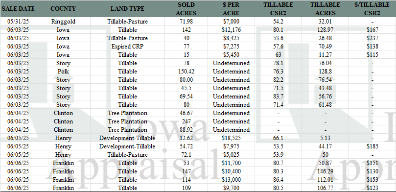 Iowa Land Auction Prices May 31-June 6, 2025