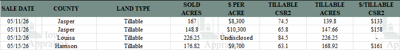 Iowa Land Auction Prices May 9-15, 2026