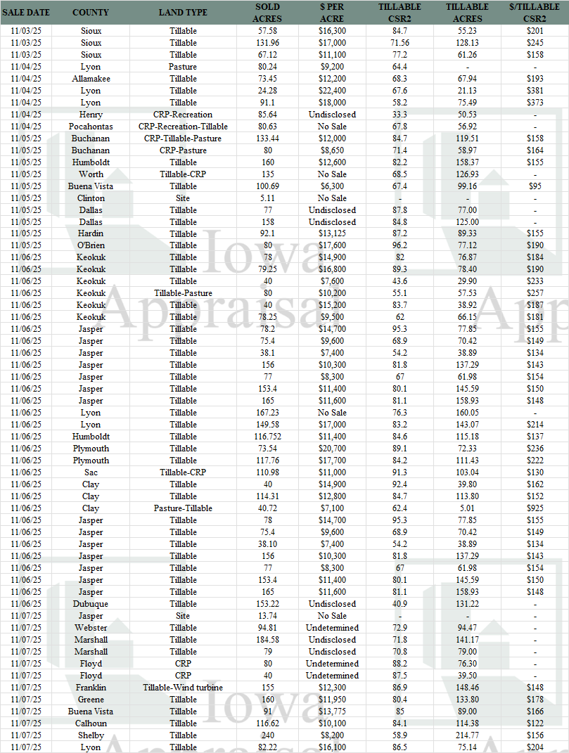 Iowa Land Auction Prices November 1-7, 2025