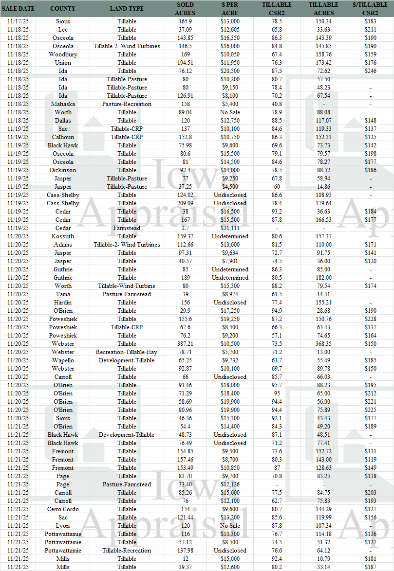 Iowa Land Auction Prices November 15-21, 2025