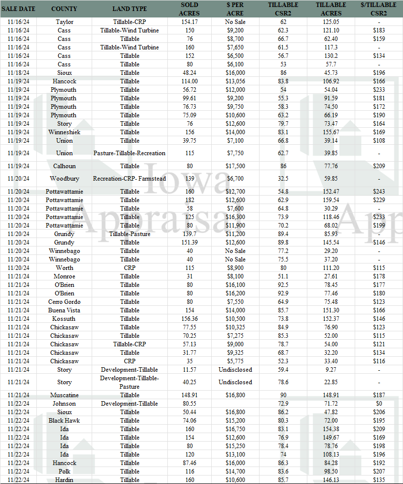 Iowa Land Auction Prices November 16-22, 2024