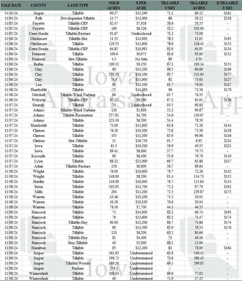 Iowa Land Auction Prices November 2-8, 2024