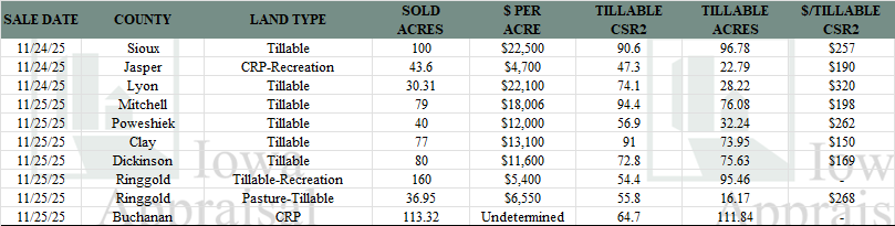 Iowa Land Auction Prices November 22-28, 2025