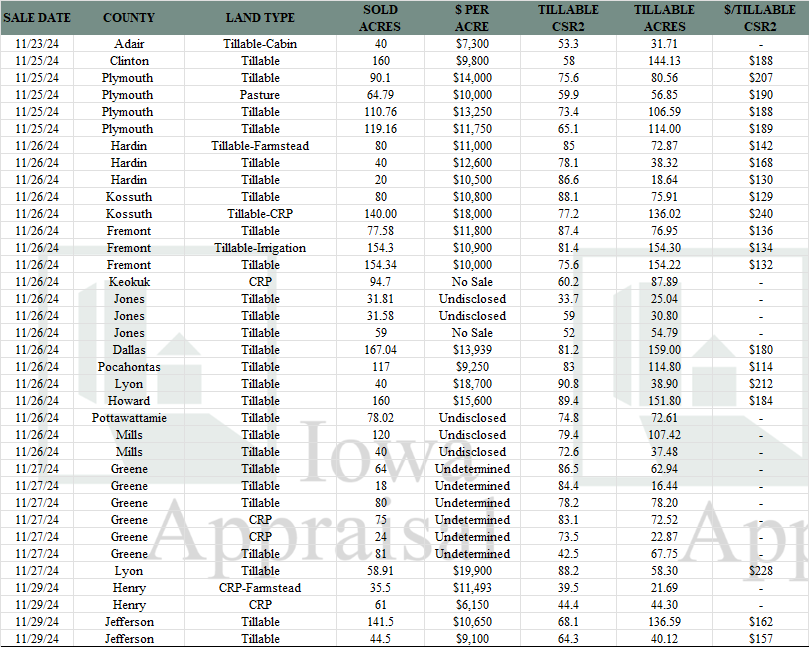 Iowa Land Auction Prices November 23-29, 2024