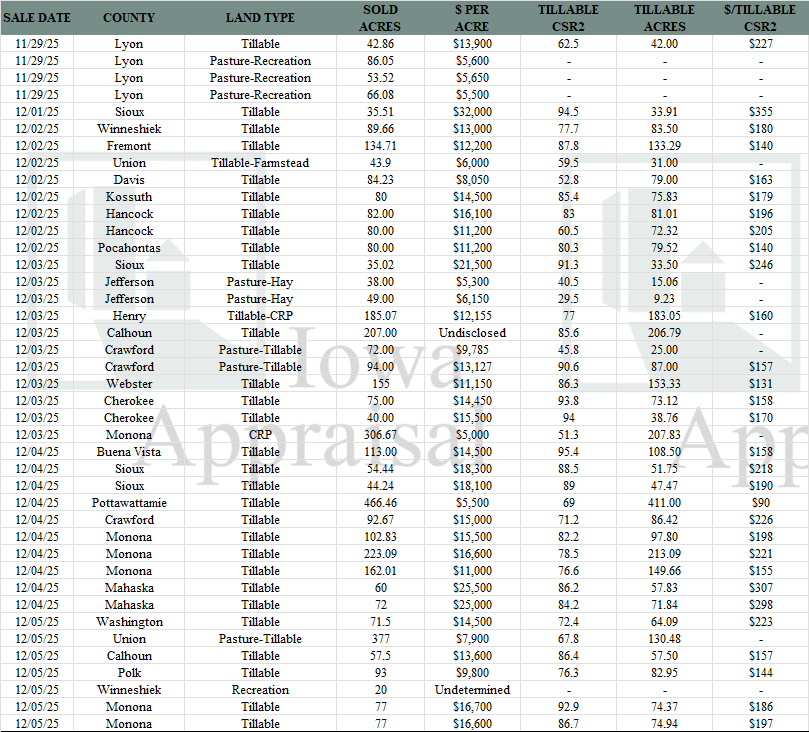 Iowa Land Auction Prices November 29-December 5, 2025