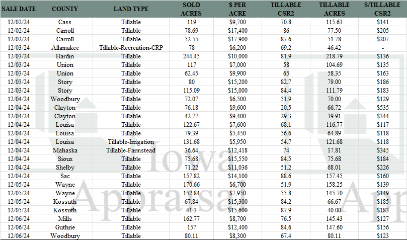 Iowa Land Auction Prices November 30-December 6, 2024