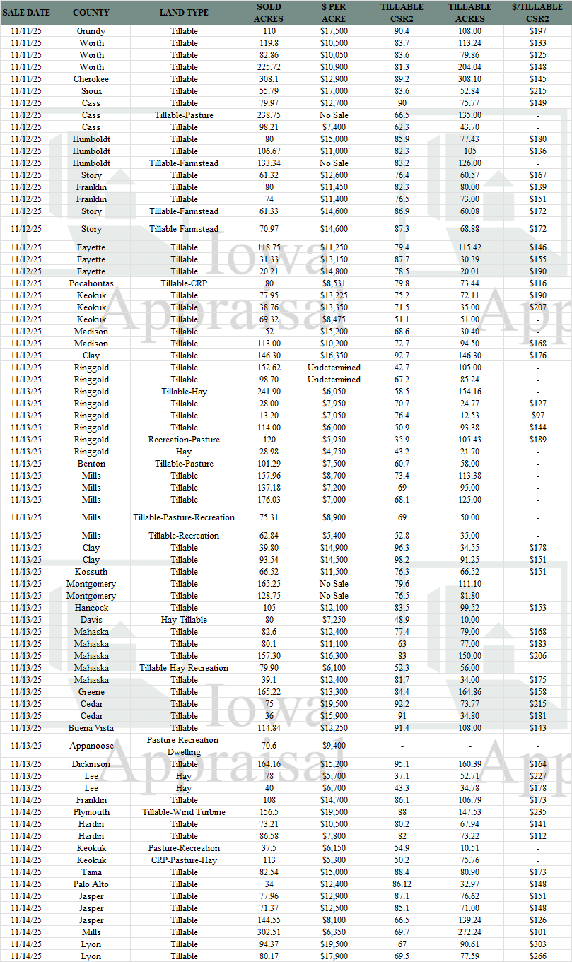 Iowa Land Auction Prices November 8-14, 2025