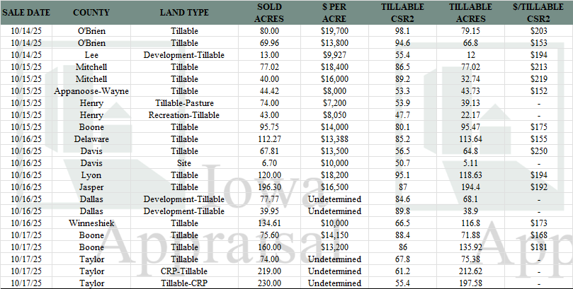 Iowa Land Auction Prices October 11-17, 2025