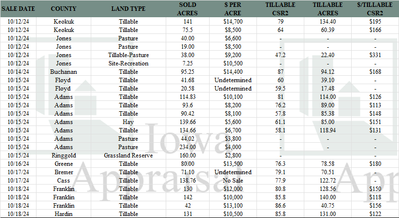 Iowa Land Auction Prices October 12-18, 2024