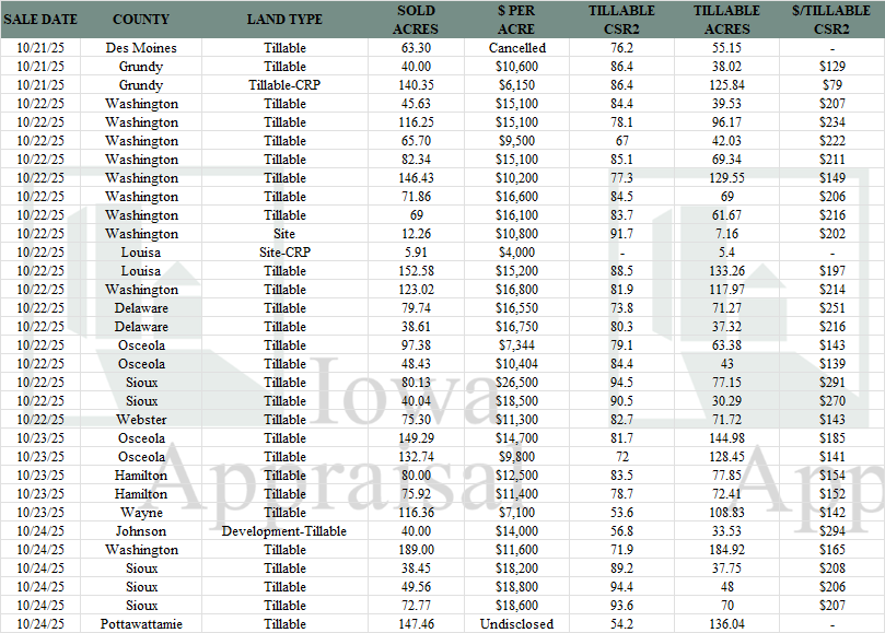 Iowa Land Auction Prices October 18-24, 2025