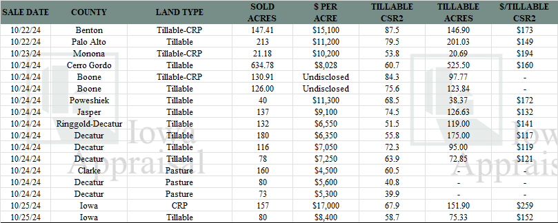 Iowa Land Auction Prices October 19-25, 2024