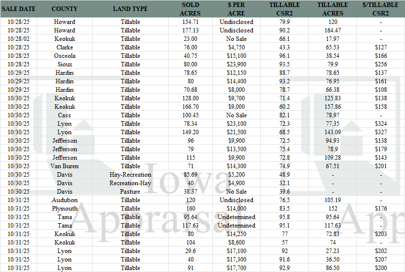 Iowa Land Auction Prices October 25-31, 2025