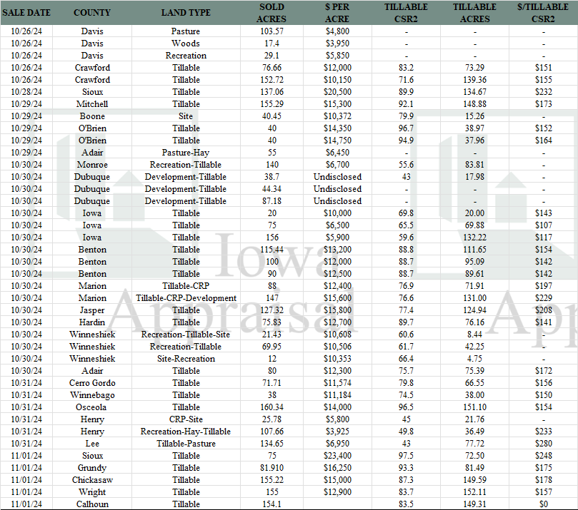 Iowa Land Auction Prices October 26-November 1, 2024