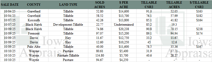 Iowa Land Auction Prices October 4-10, 2025
