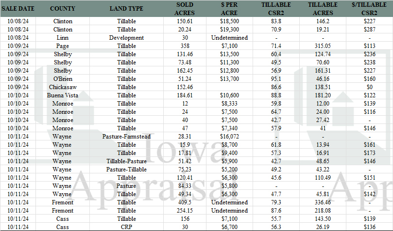 Iowa Land Auction Prices October 5-11, 2024