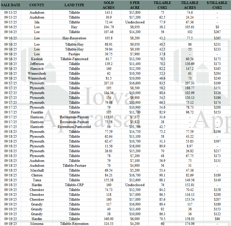 Iowa Land Auction Prices September 13-19, 2025