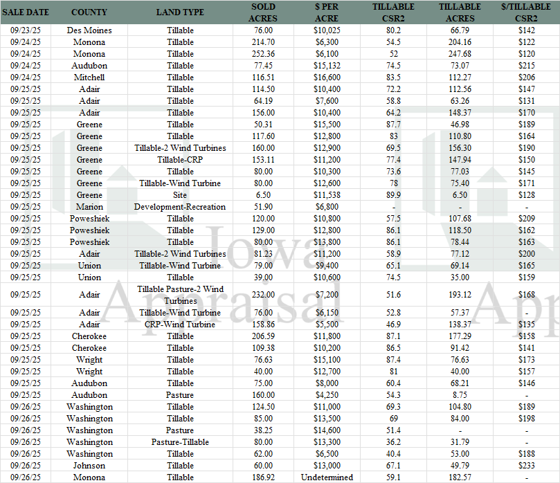 Iowa Land Auction Prices September 20-26, 2025