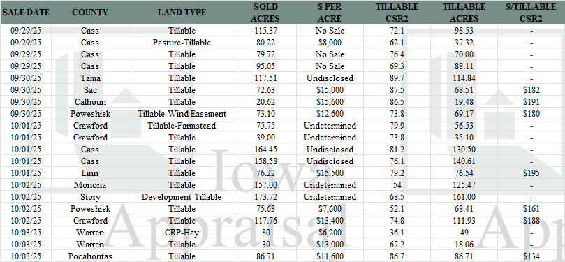 Iowa Land Auction Prices September 27-October 3, 2025