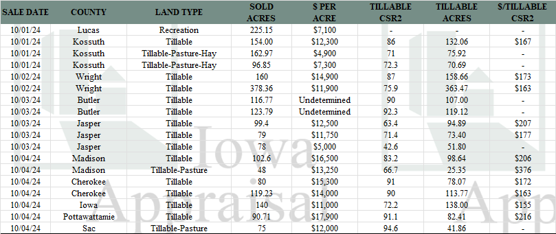 Iowa Land Auction Prices September 28-October 4, 2024