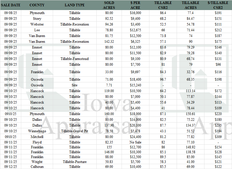 Iowa Land Auction Prices September 6-12, 2025