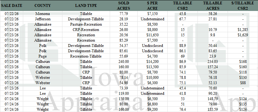 Iowa Land Auction Prices July 18-24, 2026