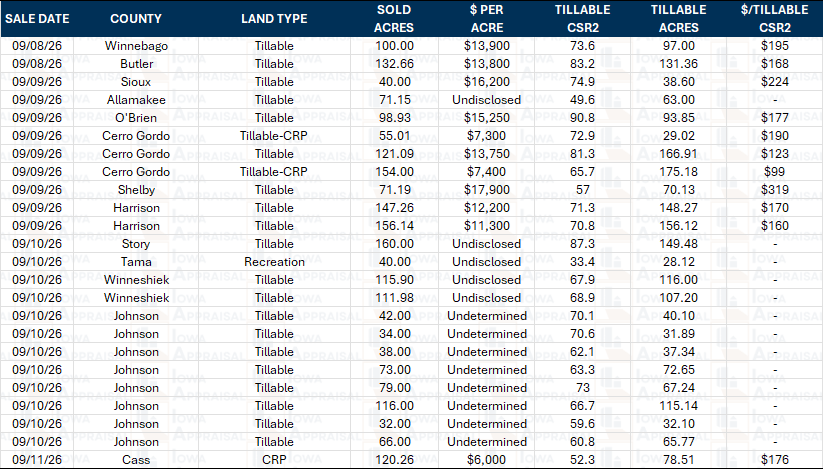Iowa Land Auction Prices September 5-11, 2026