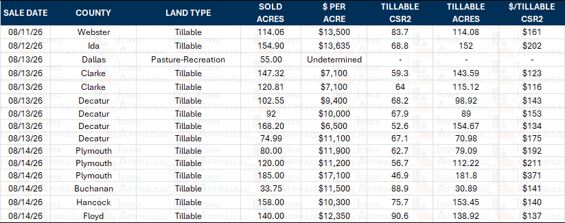 Iowa Land Auction Prices August 8-14, 2026