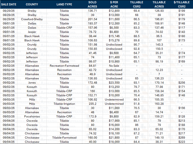 Iowa Land Auction Prices August 29-September 4, 2026