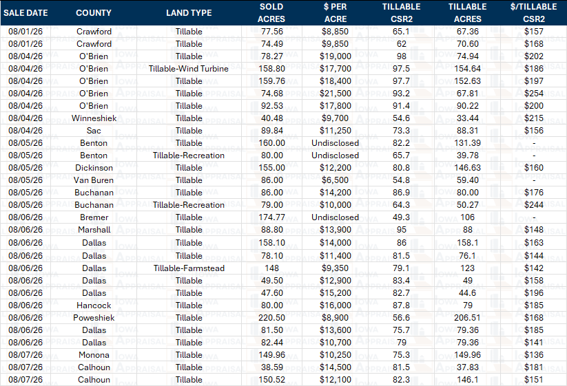 Iowa Land Auction Prices August 1-7, 2026