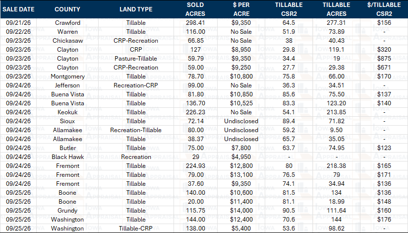 Iowa Land Auction Prices September 19-25, 2026