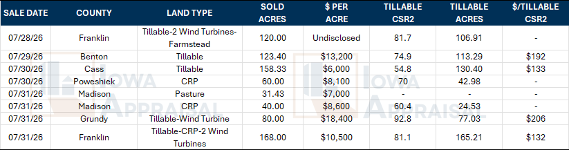Iowa Land Auction Prices July 25-31, 2026