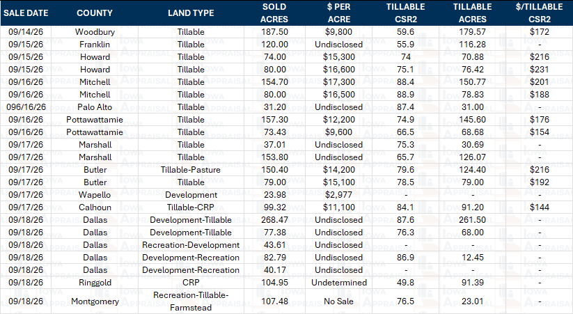 Iowa Land Auction Prices September 12-18, 2026