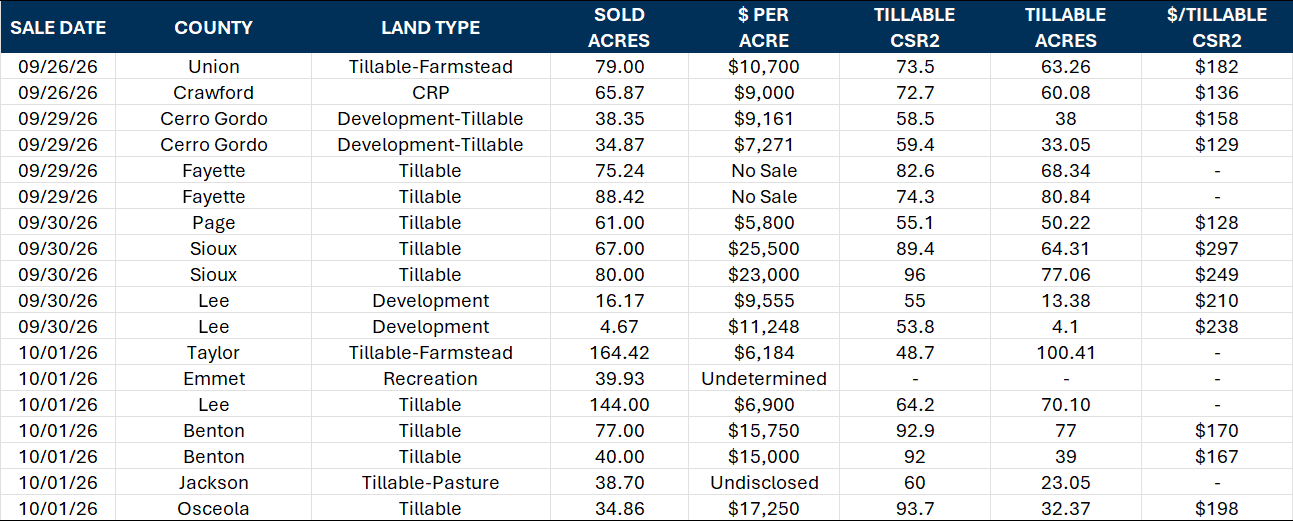 Iowa Land Auction Prices September 26-October 2, 2026