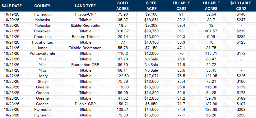 Iowa Land Auction Prices October 17-23, 2026