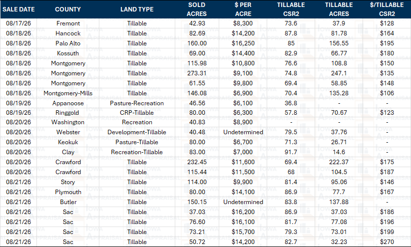 Iowa Land Auction Prices August 15-21, 2026