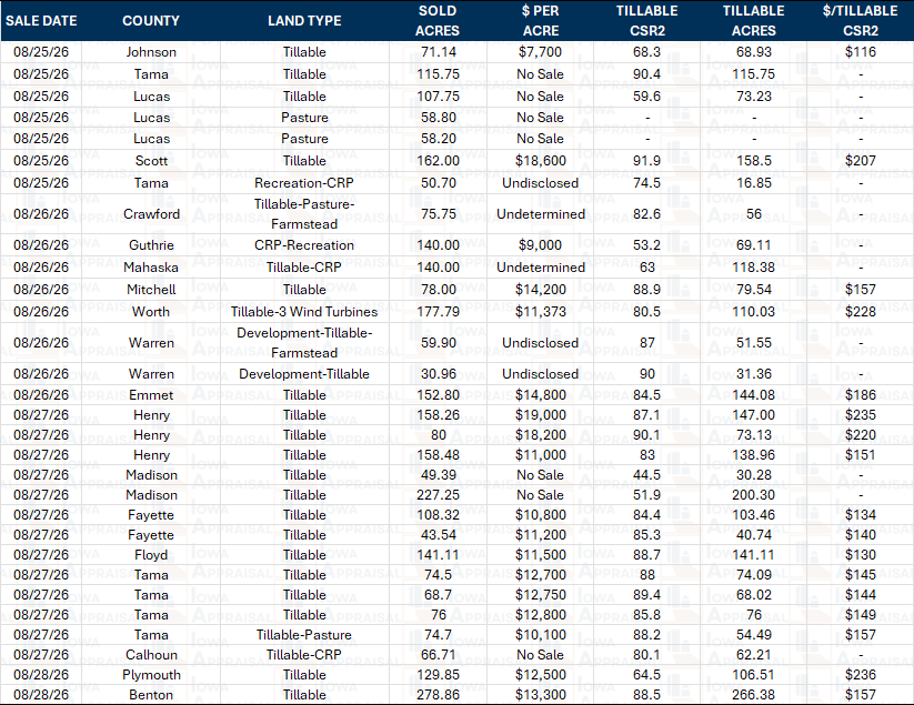 Iowa Land Auction Prices August 22-28, 2026