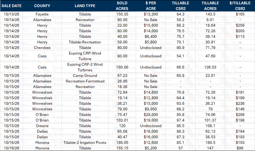 Iowa Land Auction Prices October 10-16, 2026