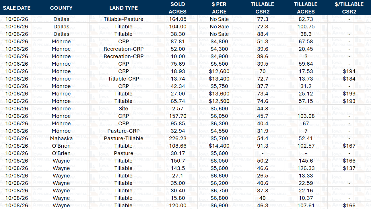 Iowa Land Auction Prices October 3-9, 2026