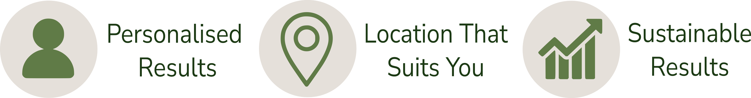 An infographic with icons and the text: 'Personalised Results', 'Location That Suits You', and 'Sustainable Results' in green and beige colors.